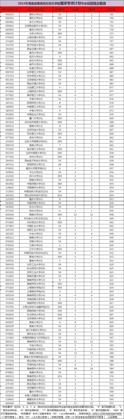 海南有哪些二本大学有那些大学有导游专业高考分数要多少